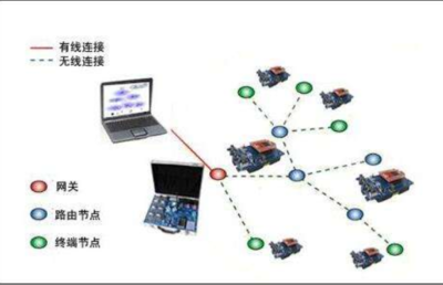 傳感器網絡系統的架構、節點組成與功能及網絡技術開發概述